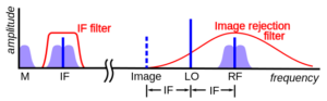 6.1. single, double-conversion superheterodyne architectures