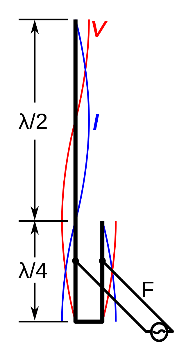 7.3. antenna feed arrangements – tee, gamma, stubs