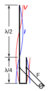 7.3. antenna feed arrangements – tee, gamma, stubs