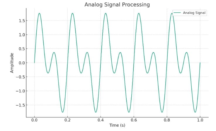 5.7. signal processing – AF, IF, and RFs