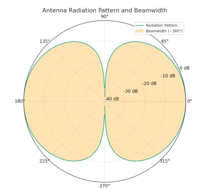 7.8. radiation resistance, antenna efficiency, beamwidths