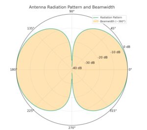 7.8. radiation resistance, antenna efficiency, beamwidths
