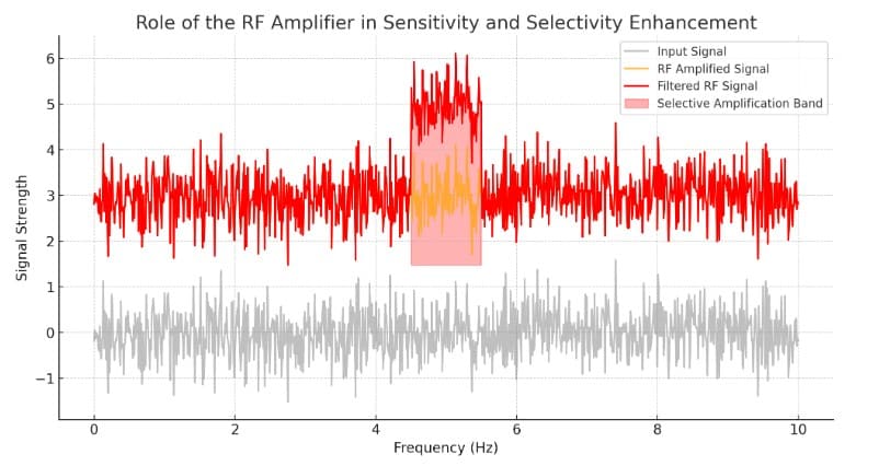 6.3. RF, IF amplifiers, selectivity