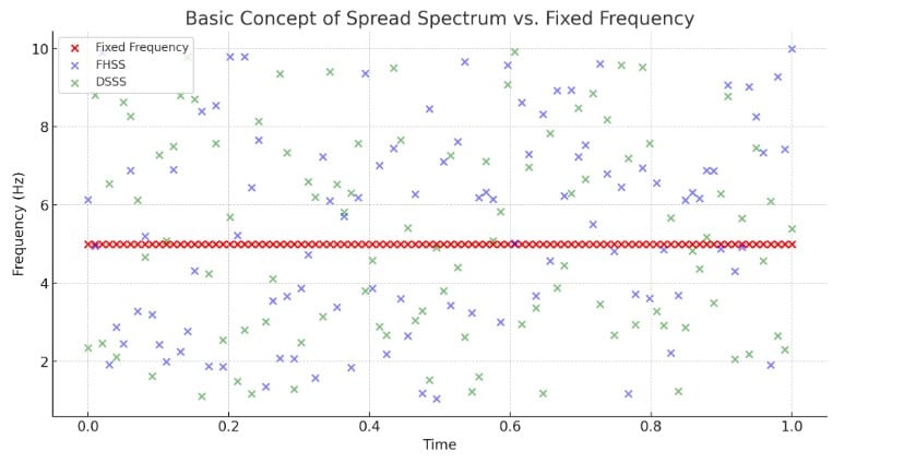 5.9. spread spectrum – frequency hopping, direct sequences