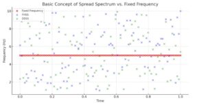 5.9. spread spectrum – frequency hopping, direct sequences