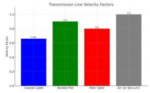 7.2. velocity factor, the effect of line terminated in non-characteristic impedances