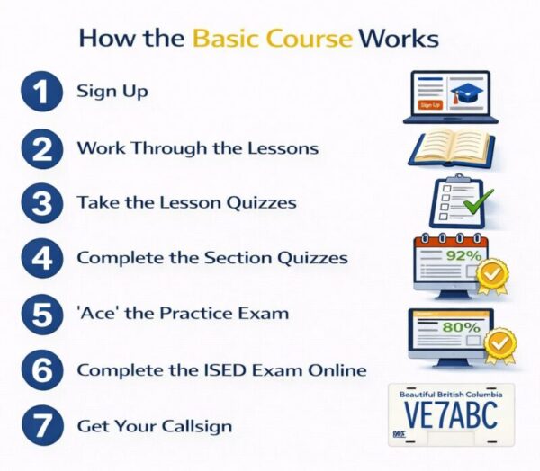 Congrats to Andrew VE3HQD hamshack.ca’s New Ham!